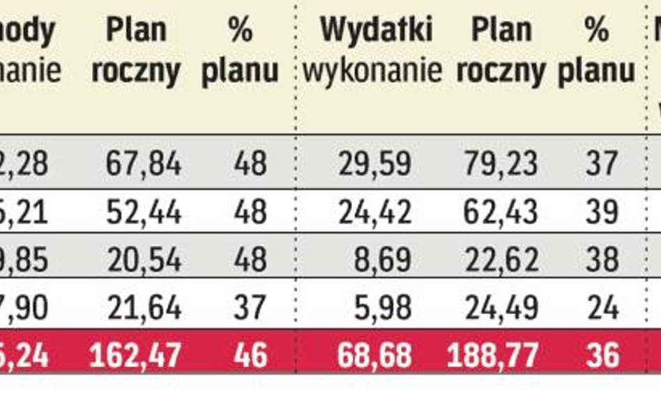 Wykonanie budżetów samorządów po I półroczu