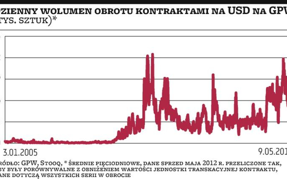 Rynek walutowy: Mniejsze kontrakty nie pomagają