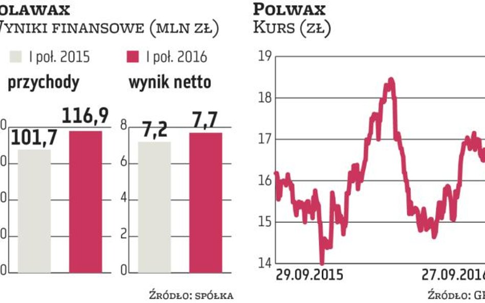 Polwax ma kapitał na realizację strategicznej inwestycji