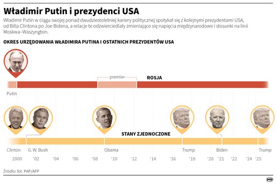 ABD başkanları Beyaz Saray'da otururken Vladimir Putin Rusya'yı yönetiyor