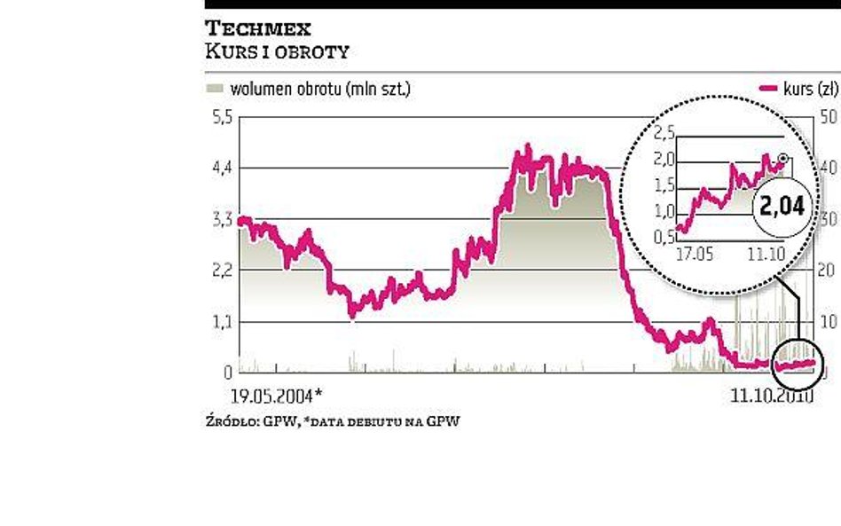 Trzech chętnych na Techmex?