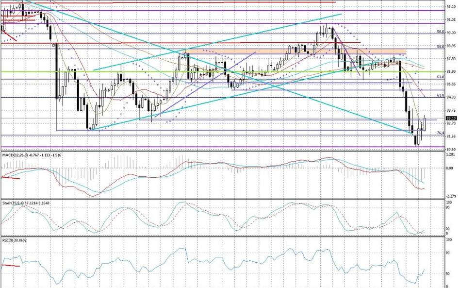 Wykres dzienny AUD/JPY