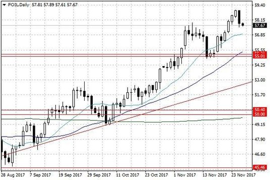 Notowania ropy naftowej WTI – dane dzienne