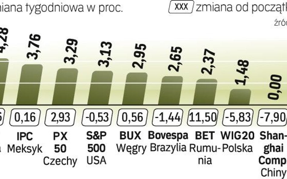 Diełdowy tydzień bez chińczyków. Z powodu chińskiego Nowego Roku giełdy w tym kraju nie pracowały. W