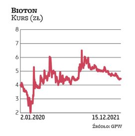 Bioton ma ponad 9-proc. udział w indeksie WIG-leki. W marcu kurs Biotonu zanotował tegoroczne maksim