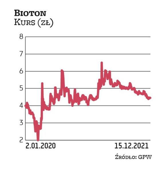 Bioton ma ponad 9-proc. udział w indeksie WIG-leki. W marcu kurs Biotonu zanotował tegoroczne maksim