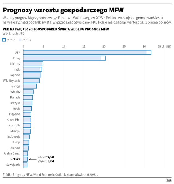 Prognozy MFW dotyczące wzrostu gospodarczego w 2026 roku