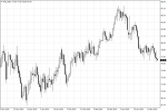 Notowania ropy naftowej WTI – dane dzienne