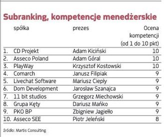 W tej kategorii maksymalnie można było dostać 10 pkt. Pod uwagę brano poziom doświadczenia menedżera