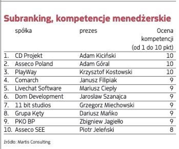 W tej kategorii maksymalnie można było dostać 10 pkt. Pod uwagę brano poziom doświadczenia menedżera