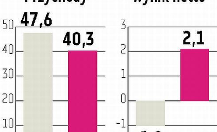 Energopol-Południe: Półrocze na plusie