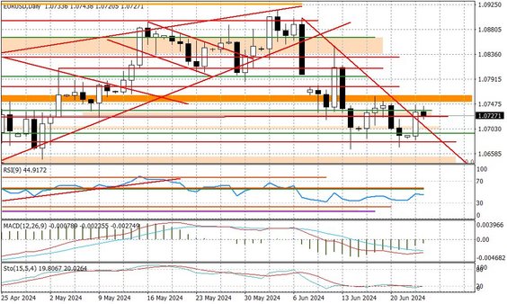 Wykres dzienny EURUSD