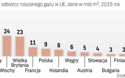 Niemcy największym klientem Gazpromu w Europie