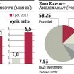 Eko Export jest na fali. Notowania producenta mikrosfery biją rekordy