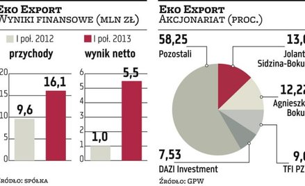 Eko Export jest na fali. Notowania producenta mikrosfery biją rekordy
