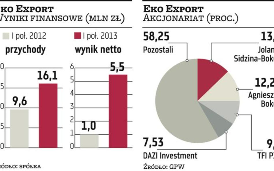 Eko Export jest na fali. Notowania producenta mikrosfery biją rekordy