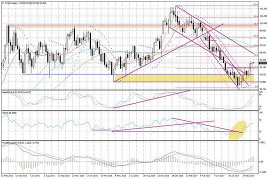 Wykres tygodniowy FUSD