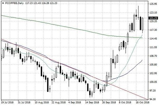 Notowania kawy arabica w USA – dane dzienne
