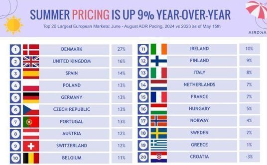 CENY NA LATO 2024 ŚREDNIO ROSNĄ O 9 PROCENT, LICZĄC ROK DO ROKU