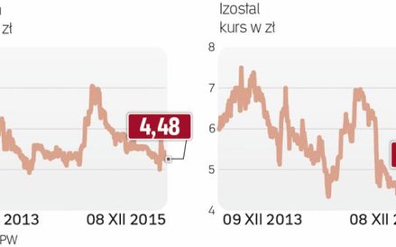 Kursy akcji obu spółek zachowują się podobnie