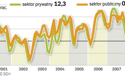 Spowolnienie omija świętokrzyskie