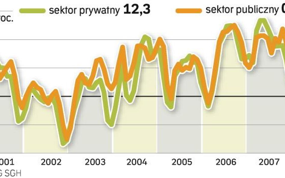 Spowolnienie omija świętokrzyskie