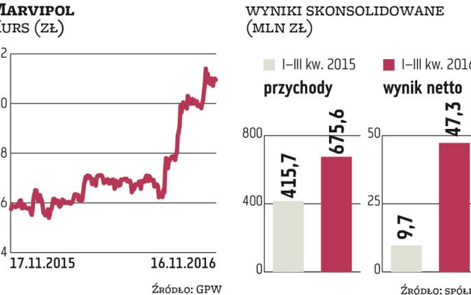 Marvipol spienięża biurowiec i magazyny