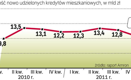 Akcja kredytowa Będzie spowalniać
