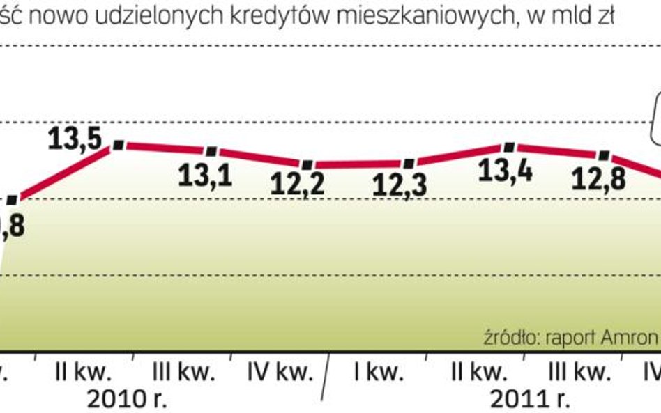 Akcja kredytowa Będzie spowalniać