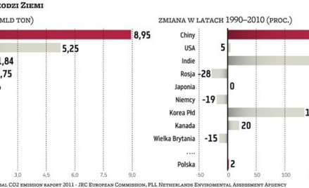 Rosja żegna się z Kioto i zyskami z handlu CO2
