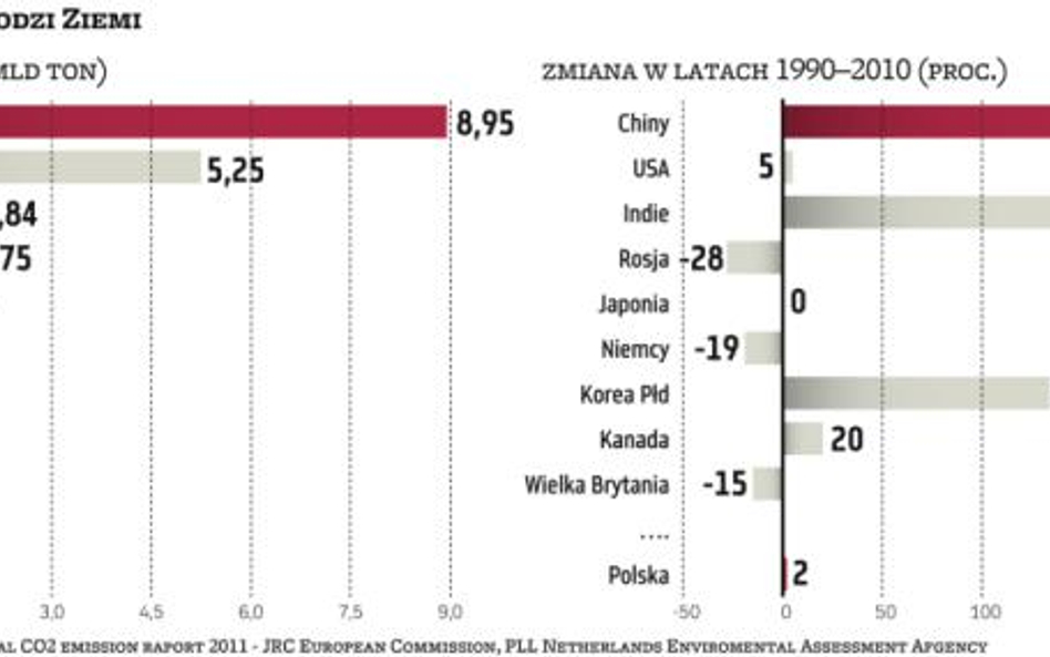 Rosja żegna się z Kioto i zyskami z handlu CO2