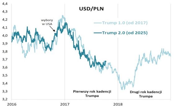 Wiele zależy od dolara – ten jeszcze ma czas na dalszą deprecjację?