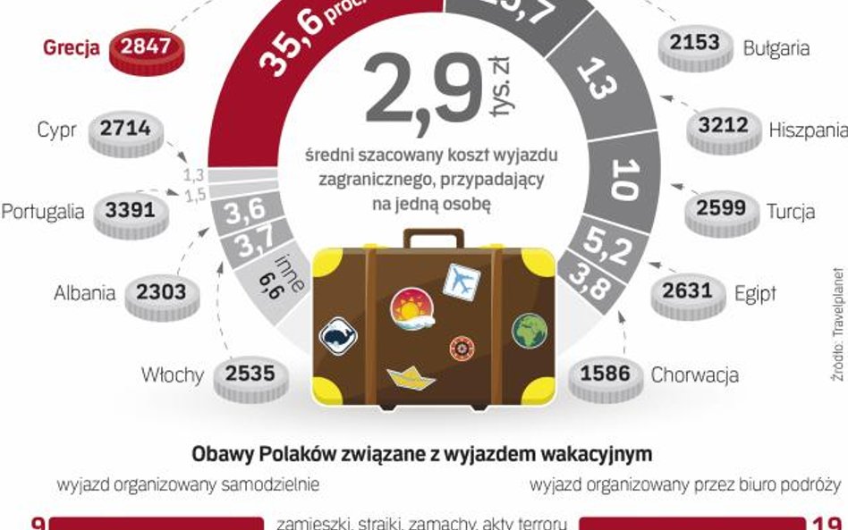 Wśród ulubionych celów podróży Polaków są kraje zagrożone terroryzmem