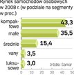 Przy zakupie decyduje cena. Chcąc mieć większe auto, przeciętny Polak decyduje się na używane i z za