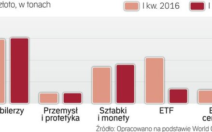 Najwięcej złota kupili w tym kwartale chińczycy