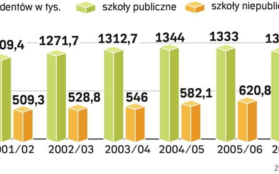 Uczelnie dadzą zarobić fachowcom od marketingu