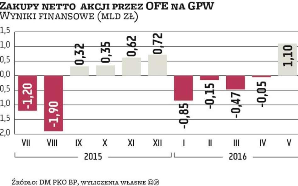 Niskie wyceny zachęcają OFE do powrotu nad Wisłę