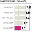 Grupa Ciech mniejsza o 2500 osób?
