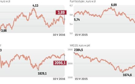 Waluty i indeksy, których wartość w ostatnim czasie spadała