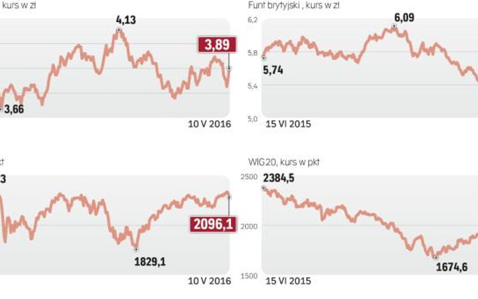 Waluty i indeksy, których wartość w ostatnim czasie spadała