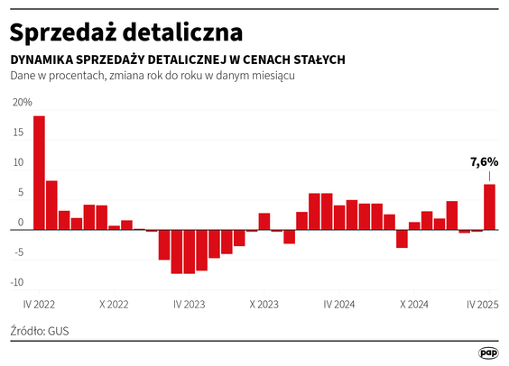 Sprzedaż detaliczna w cenach stałych w kwietniu rdr wzrosła o 7,6 proc. - GUS