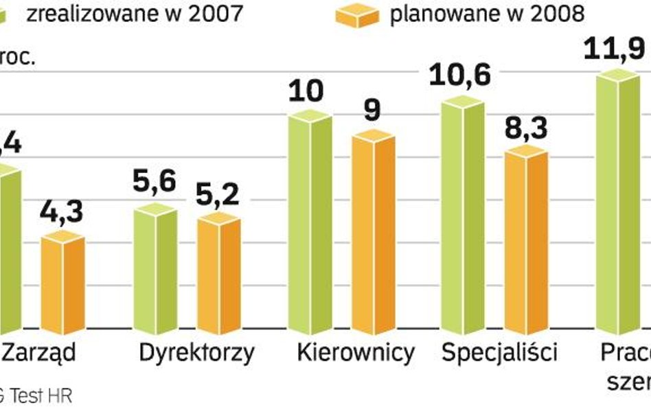 Sieci handlowe walczą o ludzi