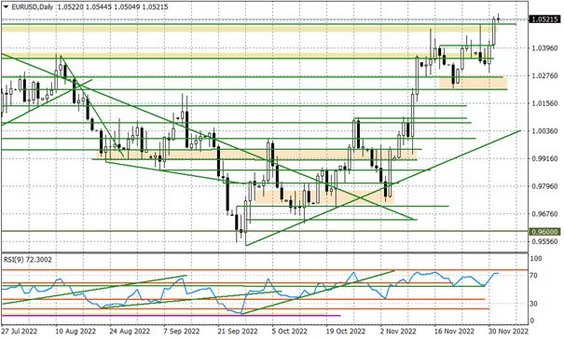 Wykres dzienny EURUSD