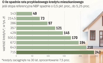 Tańsze kredyty coraz bliżej. Ale coraz mniejsze będą zarobki na depozytach