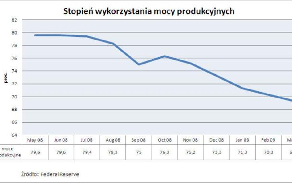 Wykorzystanie mocy produkcyjnych w USA