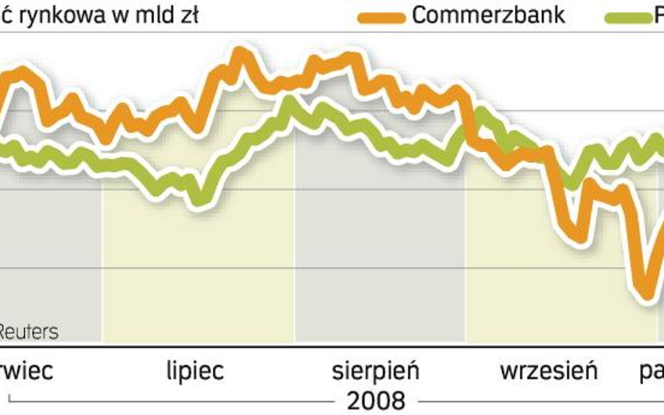 Spadek kapitalizacji zagranicznych firm. 30 polskich firm już teraz mogłoby się znaleźć w indeksach 