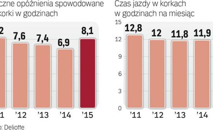 Coraz więcej czasu tracimy w korkach