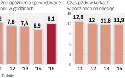 Coraz więcej czasu tracimy w korkach