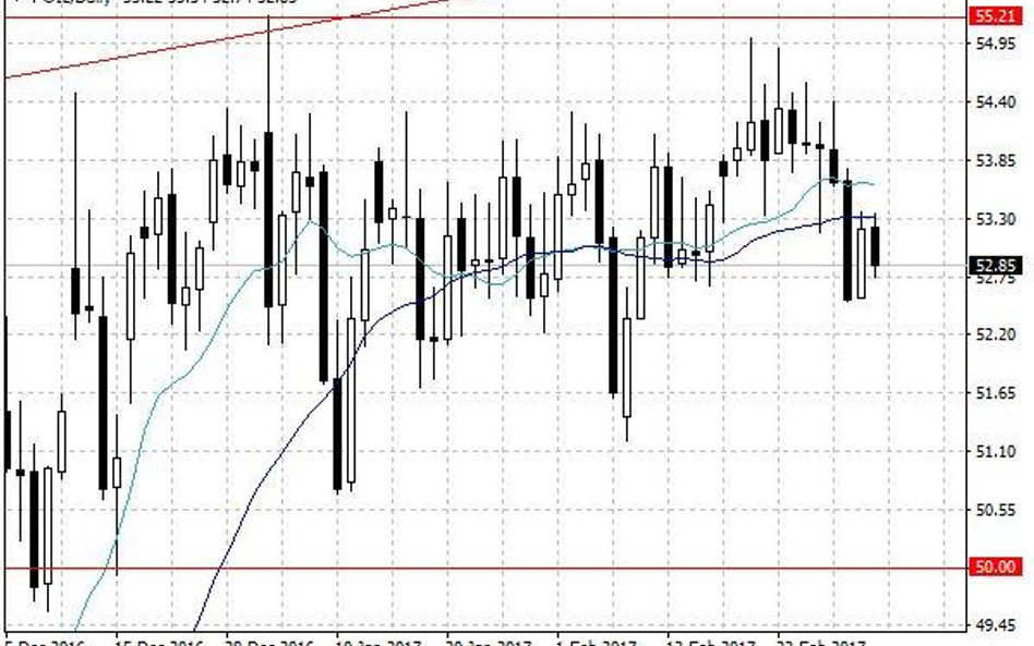 Notowania ropy naftowej WTI – dane dzienne