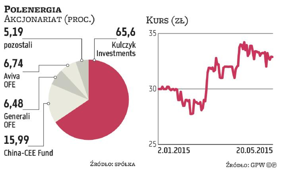 Fundusze wróżą fiasko ofercie Polenergii